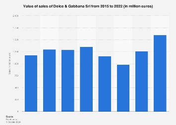 dolce gabbana sales by country